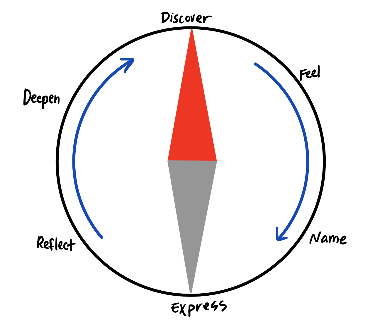 discovery cycle